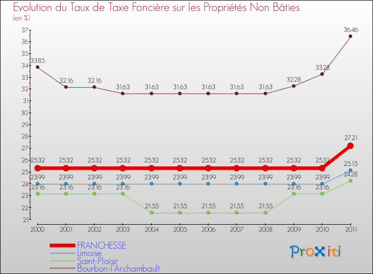 Evolution du taux de la taxe foncière sur les immeubles et terrains non batis pour FRANCHESSE et les communes proches Comparaison des taux de la taxe foncière sur les immeubles et terrains non batis pour FRANCHESSE et les communes voisines