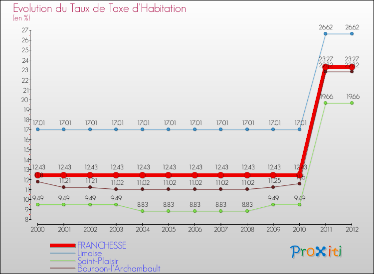 Evolution du taux de la taxe d'habitation pour FRANCHESSE et les communes proches Comparaison des taux de la taxe d'habitation pour FRANCHESSE et les communes voisines