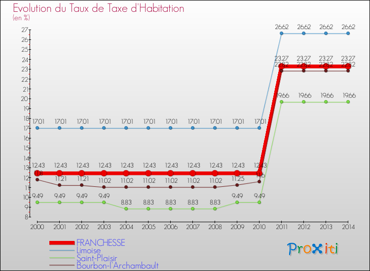Evolution du taux de la taxe d'habitation pour FRANCHESSE et les communes proches de 2000 à 2014 Comparaison des taux de la taxe d'habitation pour FRANCHESSE et les communes voisines de 2000 à 2014