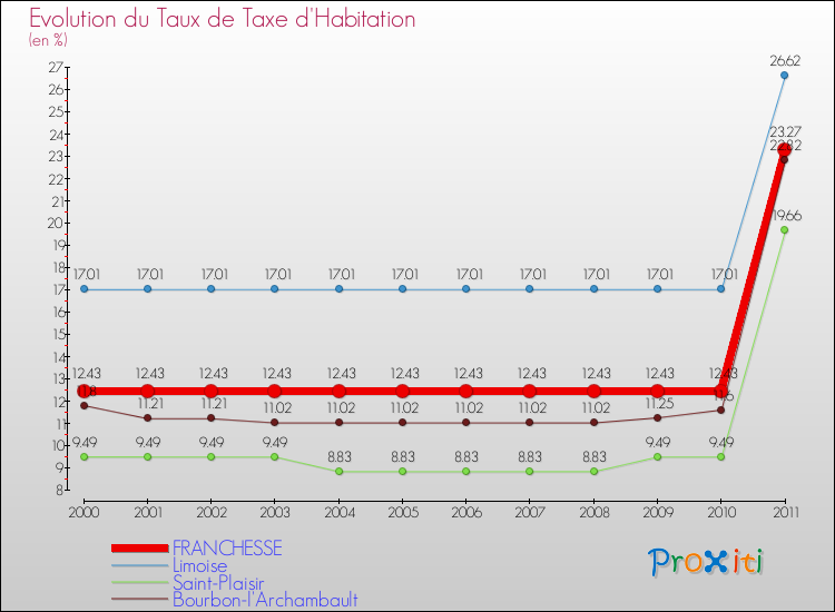 Evolution du taux de la taxe d'habitation pour FRANCHESSE et les communes proches Comparaison des taux de la taxe d'habitation pour FRANCHESSE et les communes voisines