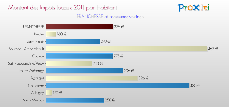 Montant des impôts locaux par Habitant pour FRANCHESSE et les communes proches Comparaison des impôts locaux par habitant pour FRANCHESSE et les communes voisines