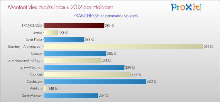 Montant des impôts locaux par Habitant pour FRANCHESSE et les communes proches Comparaison des impôts locaux par habitant pour FRANCHESSE et les communes voisines