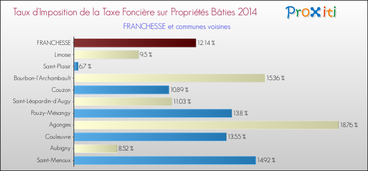Taux d'imposition de la taxe foncière sur le bati 2014 pour FRANCHESSE et les communes proches Comparaison des taux d'imposition de la taxe foncière sur le bati 2014 pour FRANCHESSE et les communes voisines