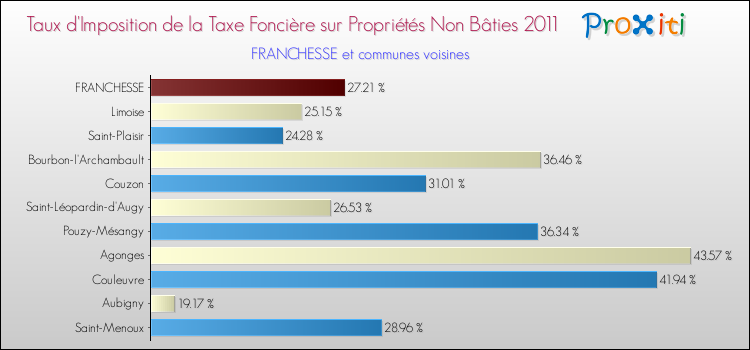 Taux d'imposition de la taxe foncière sur les immeubles et terrains non batis 2011 pour FRANCHESSE et les communes proches Comparaison des taux d'imposition de la taxe foncière sur les immeubles et terrains non batis 2011 pour FRANCHESSE et les communes voisines