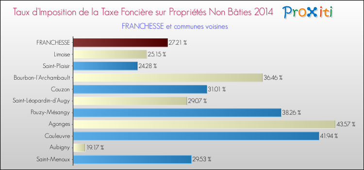 Taux d'imposition de la taxe foncière sur les immeubles et terrains non batis 2014 pour FRANCHESSE et les communes proches Comparaison des taux d'imposition de la taxe foncière sur les immeubles et terrains non batis 2014 pour FRANCHESSE et les communes voisines