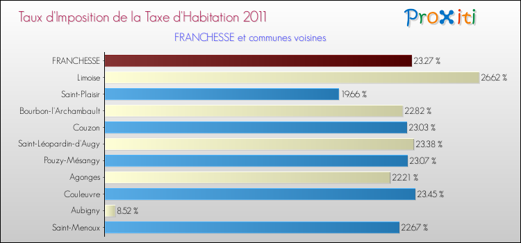 Taux d'imposition de la taxe d'habitation 2011 pour FRANCHESSE et les communes proches Comparaison des taux d'imposition de la taxe d'habitation 2011 pour FRANCHESSE et les communes voisines