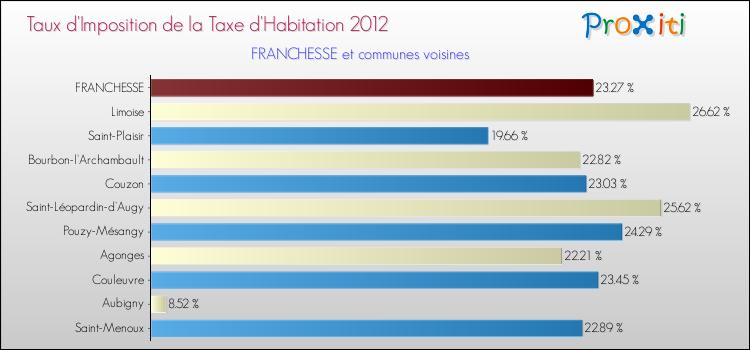 Taux d'imposition de la taxe d'habitation 2012 pour FRANCHESSE et les communes proches Comparaison des taux d'imposition de la taxe d'habitation 2012 pour FRANCHESSE et les communes voisines