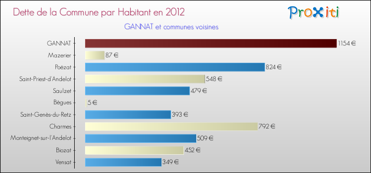 Dette par habitant de la commune en 2012 pour GANNAT et les communes proches Comparaison de la dette par habitant de la commune en 2012 pour GANNAT et les communes voisines