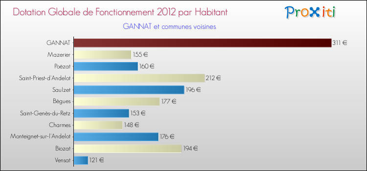 Montant des dotations globales de fonctionnement DGF par Habitant pour GANNAT et les communes proches Comparaison des des dotations globales de fonctionnement DGF par habitant pour GANNAT et les communes voisines