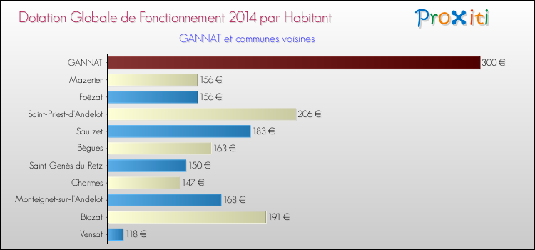Montant des dotations globales de fonctionnement DGF par Habitant pour GANNAT et les communes proches en 2014. Comparaison des des dotations globales de fonctionnement DGF par habitant pour GANNAT et les communes voisines en 2014.