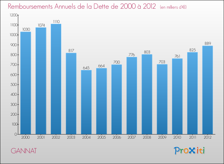 Evolution de l'annuité de la dette pour la commune de GANNAT de 2000 à 2012 Annuités de la dette pour GANNAT de 2000 à 2012