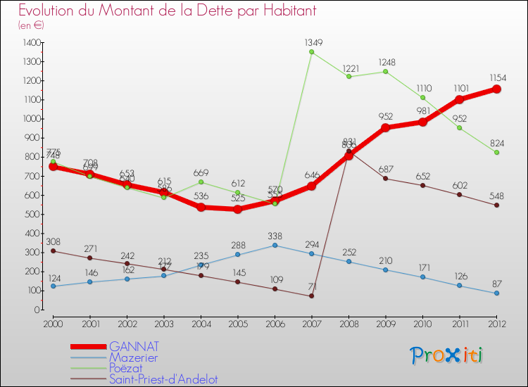 Evolution de la dette par habitant pour la commune de GANNAT et les communes proches de 2000 à 2012 Comparaison de la dette par habitant pour GANNAT et les communes voisines de 2000 à 2012