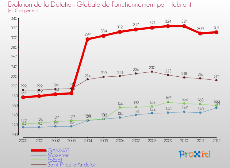 Evolution et montant de la dotation globale de fonctionnement par Habitant pour GANNAT et les communes proches Comparaison des dotations globales de fonctionnement par habitant pour GANNAT et les communes voisines
