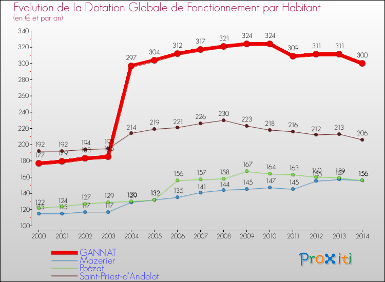 Evolution et montant de la dotation globale de fonctionnement par Habitant pour GANNAT et les communes proches de 2000 à 2014. Comparaison des dotations globales de fonctionnement par habitant pour GANNAT et les communes voisines de 2000 à 2014.