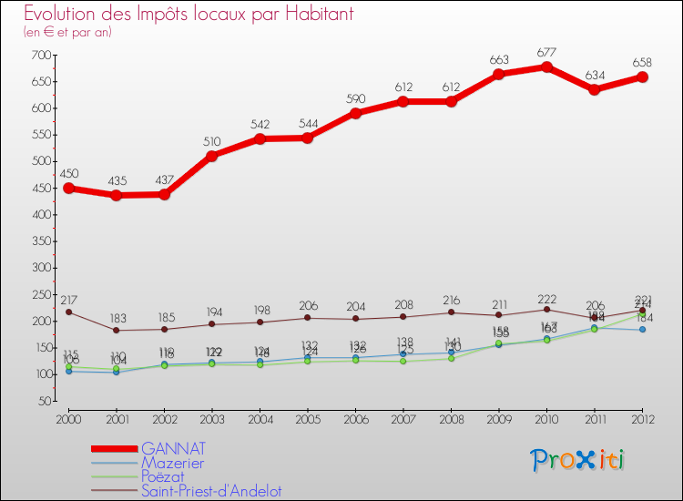 Evolution et montant des impôts locaux par Habitant pour GANNAT et les communes proches Comparaison des impôts locaux par habitant pour GANNAT et les communes voisines
