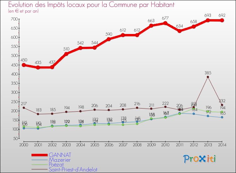 Evolution et montant des impôts locaux par Habitant pour GANNAT et les communes proches de 2000 à 2014 Comparaison des impôts locaux par habitant pour GANNAT et les communes voisines de 2000 à 2014