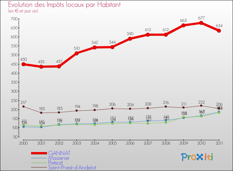 Evolution et montant des impôts locaux par Habitant pour GANNAT et les communes proches Comparaison des impôts locaux par habitant pour GANNAT et les communes voisines