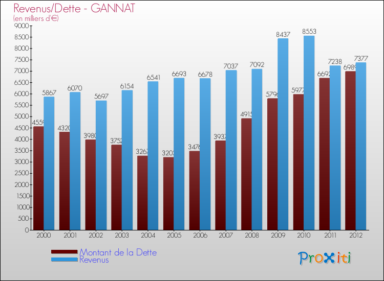 Evolution comparée de la dette et des revenus pour la commune de GANNAT de 2000 à 2012 Comparaison de la dette et des revenus pour GANNAT de 2000 à 2012