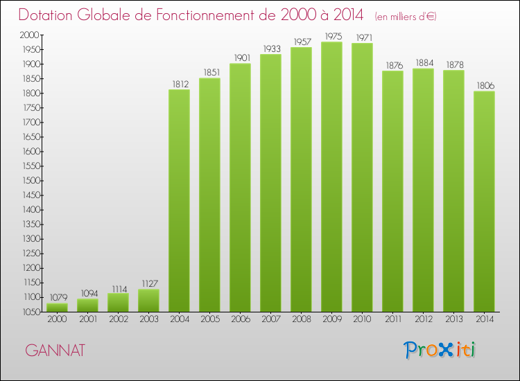 Evolution du montant de la Dotation Globale de Fonctionnement pour la commune de GANNAT de 2000 à 2014 Evolution du montant de la Dotation Globale de Fonctionnement pour GANNAT de 2000 à 2014