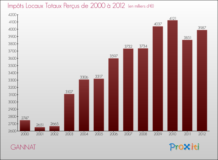 Evolution des Impôts Locaux pour la commune de GANNAT de 2000 à 2012 Evolution des Impôts Locaux pour GANNAT de 2000 à 2012