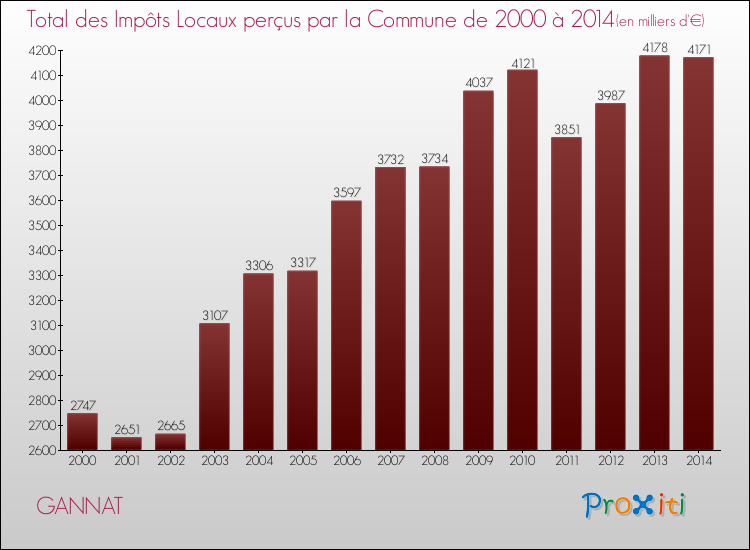 Evolution des Impôts Locaux pour la commune de GANNAT de 2000 à 2014 Evolution des Impôts Locaux pour GANNAT de 2000 à 2014
