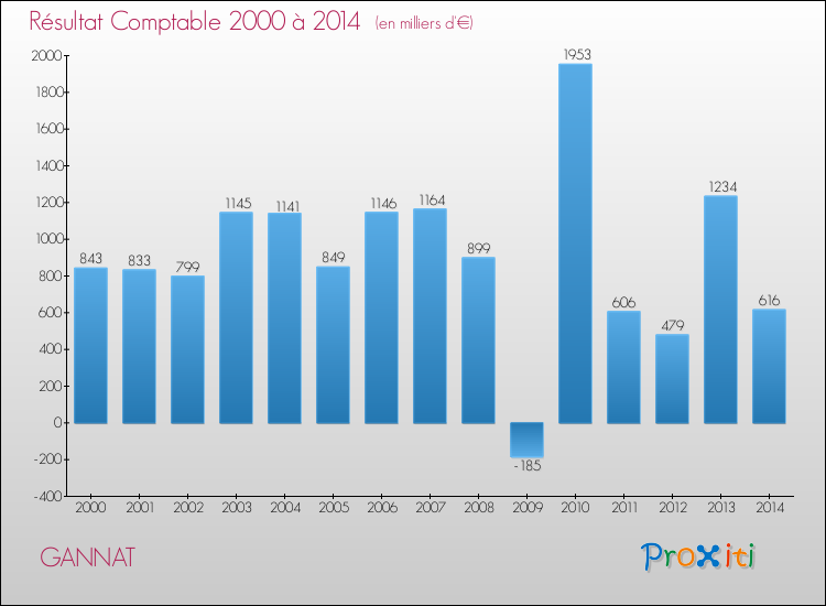 Evolution du résultat comptable pour la commune de GANNAT de 2000 à 2014 Evolution du résultat comptable pour GANNAT de 2000 à 2014