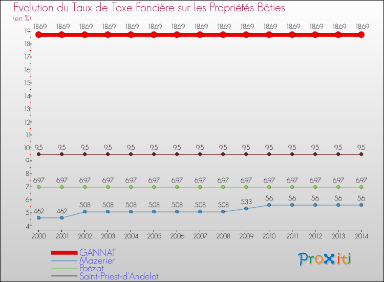 Evolution du taux de la taxe foncière sur le bati pour GANNAT et les communes proches de 2000 à 2014 Comparaison des taux de taxe foncière sur le bati pour GANNAT et les communes voisines de 2000 à 2014