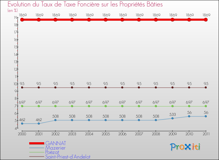 Evolution du taux de la taxe foncière sur le bati pour GANNAT et les communes proches Comparaison des taux de taxe foncière sur le bati pour GANNAT et les communes voisines