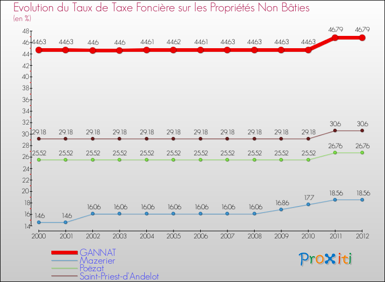 Evolution du taux de la taxe foncière sur les immeubles et terrains non batis pour GANNAT et les communes proches de 2000 à 2012 Comparaison des taux de la taxe foncière sur les immeubles et terrains non batis pour GANNAT et les communes voisines de 2000 à 2012