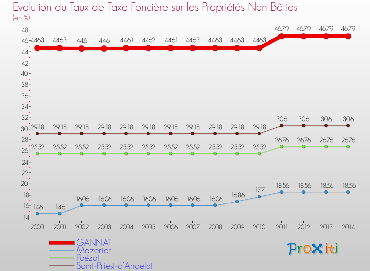 Evolution du taux de la taxe foncière sur les immeubles et terrains non batis pour GANNAT et les communes proches de 2000 à 2014 Comparaison des taux de la taxe foncière sur les immeubles et terrains non batis pour GANNAT et les communes voisines de 2000 à 2014