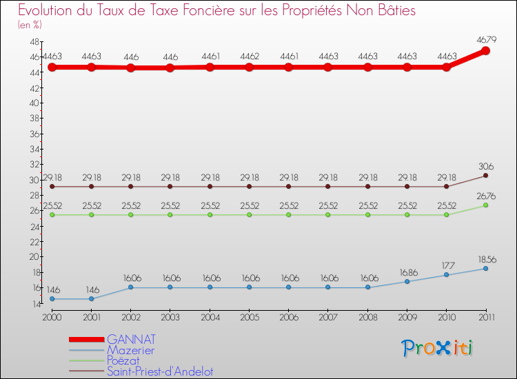 Evolution du taux de la taxe foncière sur les immeubles et terrains non batis pour GANNAT et les communes proches Comparaison des taux de la taxe foncière sur les immeubles et terrains non batis pour GANNAT et les communes voisines