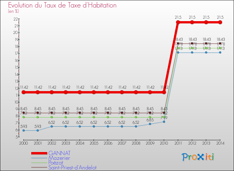 Evolution du taux de la taxe d'habitation pour GANNAT et les communes proches de 2000 à 2014 Comparaison des taux de la taxe d'habitation pour GANNAT et les communes voisines de 2000 à 2014
