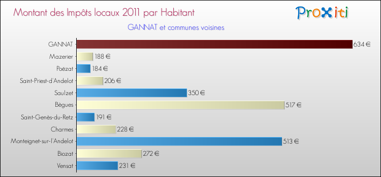 Montant des impôts locaux par Habitant pour GANNAT et les communes proches Comparaison des impôts locaux par habitant pour GANNAT et les communes voisines