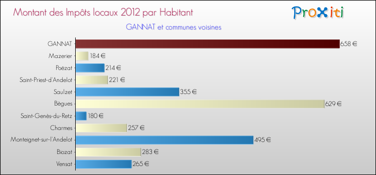 Montant des impôts locaux par Habitant pour GANNAT et les communes proches Comparaison des impôts locaux par habitant pour GANNAT et les communes voisines