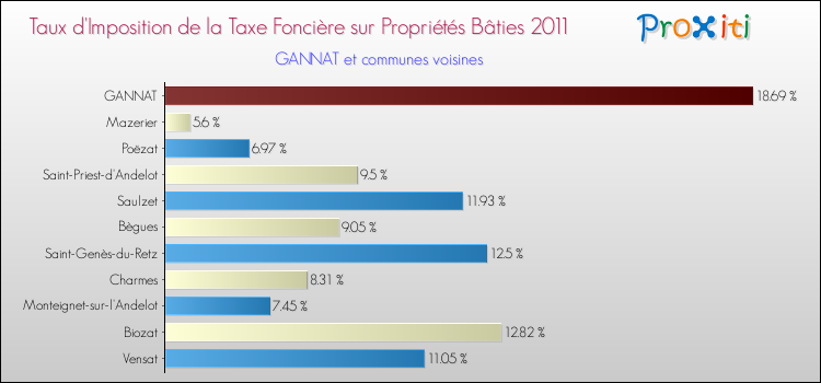 Taux d'imposition de la taxe foncière sur le bati 2011 pour GANNAT et les communes proches Comparaison des taux d'imposition de la taxe foncière sur le bati 2011 pour GANNAT et les communes voisines