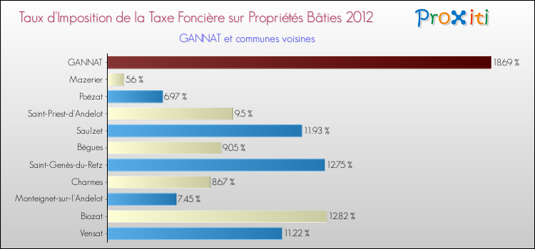 Taux d'imposition de la taxe foncière sur le bati 2012 pour GANNAT et les communes proches Comparaison des taux d'imposition de la taxe foncière sur le bati 2012 pour GANNAT et les communes voisines