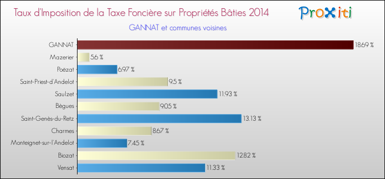 Taux d'imposition de la taxe foncière sur le bati 2014 pour GANNAT et les communes proches Comparaison des taux d'imposition de la taxe foncière sur le bati 2014 pour GANNAT et les communes voisines