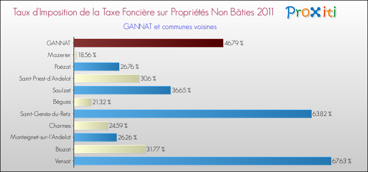 Taux d'imposition de la taxe foncière sur les immeubles et terrains non batis 2011 pour GANNAT et les communes proches Comparaison des taux d'imposition de la taxe foncière sur les immeubles et terrains non batis 2011 pour GANNAT et les communes voisines