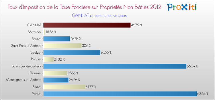 Taux d'imposition de la taxe foncière sur les immeubles et terrains non batis 2012 pour GANNAT et les communes proches Comparaison des taux d'imposition de la taxe foncière sur les immeubles et terrains non batis 2012 pour GANNAT et les communes voisines