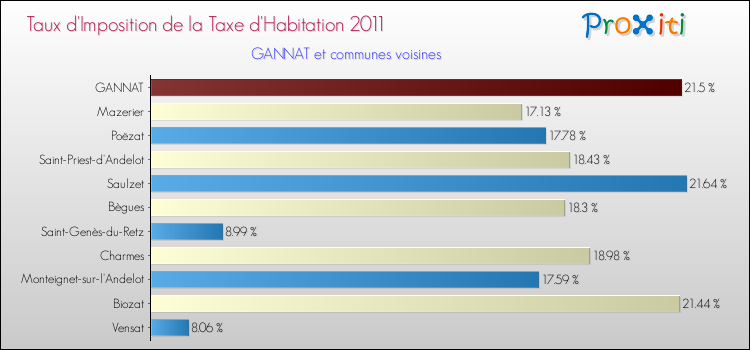 Taux d'imposition de la taxe d'habitation 2011 pour GANNAT et les communes proches Comparaison des taux d'imposition de la taxe d'habitation 2011 pour GANNAT et les communes voisines