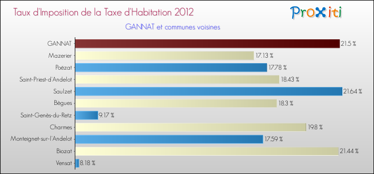 Taux d'imposition de la taxe d'habitation 2012 pour GANNAT et les communes proches Comparaison des taux d'imposition de la taxe d'habitation 2012 pour GANNAT et les communes voisines