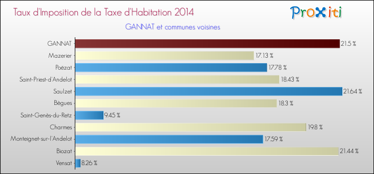 Taux d'imposition de la taxe d'habitation 2014 pour GANNAT et les communes proches Comparaison des taux d'imposition de la taxe d'habitation 2014 pour GANNAT et les communes voisines