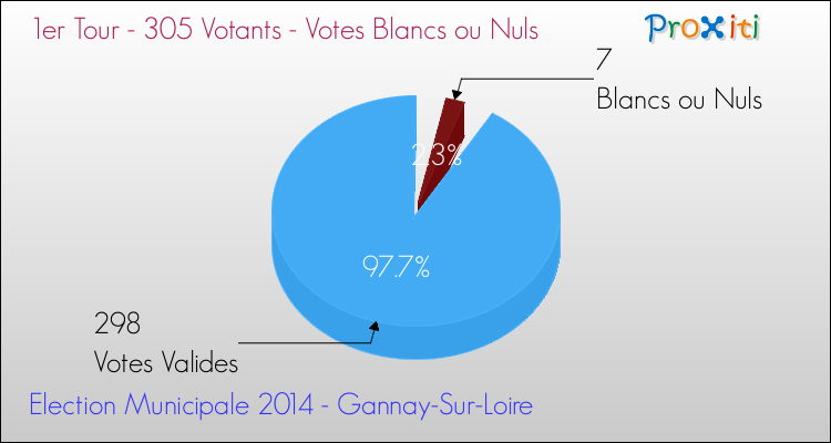 Votes blancs ou nuls au 1er Tour des Elections Municipales 2014 de la commune de Gannay-Sur-Loire Elections Municipales 2014 - Votes blancs ou nuls au 1er Tour pour la commune de Gannay-Sur-Loire