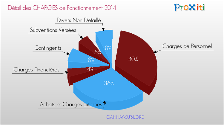 Décomposition des Charges de Fonctionnement 2014 de la commune de GANNAY-SUR-LOIRE Charges de Fonctionnement 2014 pour la commune de GANNAY-SUR-LOIRE