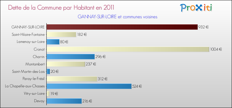 Dette par habitant de la commune en 2011 pour GANNAY-SUR-LOIRE et les communes proches Comparaison de la dette par habitant de la commune en 2011 pour GANNAY-SUR-LOIRE et les communes voisines