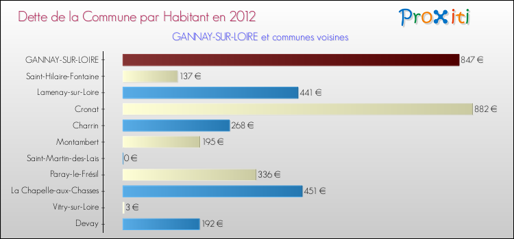 Dette par habitant de la commune en 2012 pour GANNAY-SUR-LOIRE et les communes proches Comparaison de la dette par habitant de la commune en 2012 pour GANNAY-SUR-LOIRE et les communes voisines
