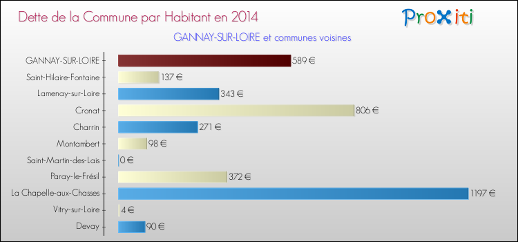 Dette par habitant de la commune en 2014 pour GANNAY-SUR-LOIRE et les communes proches Comparaison de la dette par habitant de la commune en 2014 pour GANNAY-SUR-LOIRE et les communes voisines