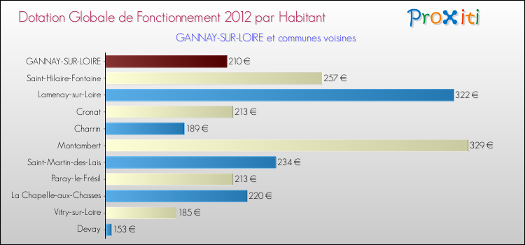 Montant des dotations globales de fonctionnement DGF par Habitant pour GANNAY-SUR-LOIRE et les communes proches Comparaison des des dotations globales de fonctionnement DGF par habitant pour GANNAY-SUR-LOIRE et les communes voisines