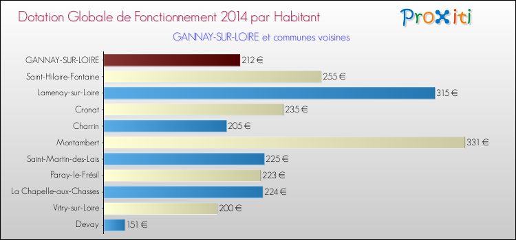 Montant des dotations globales de fonctionnement DGF par Habitant pour GANNAY-SUR-LOIRE et les communes proches en 2014. Comparaison des des dotations globales de fonctionnement DGF par habitant pour GANNAY-SUR-LOIRE et les communes voisines en 2014.