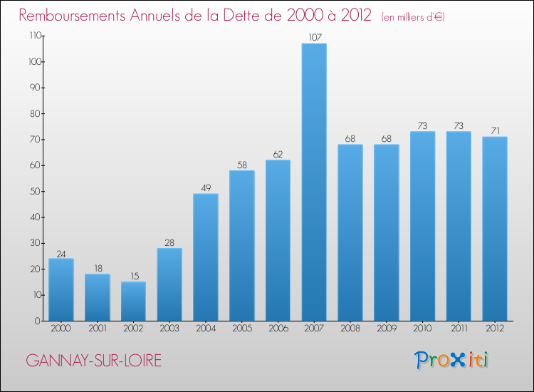 Evolution de l'annuité de la dette pour la commune de GANNAY-SUR-LOIRE de 2000 à 2012 Annuités de la dette pour GANNAY-SUR-LOIRE de 2000 à 2012